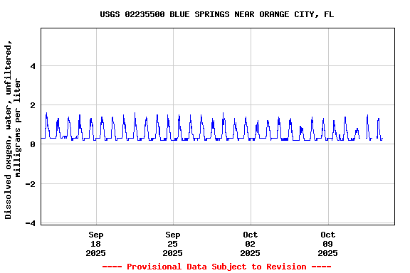 Graph of  Dissolved oxygen, water, unfiltered, milligrams per liter