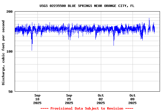 Graph of  Discharge, cubic feet per second