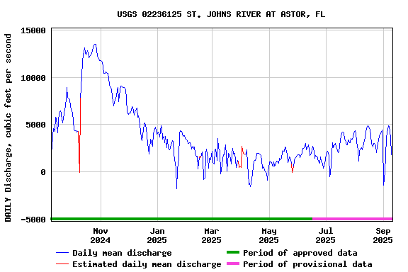 Graph of DAILY Discharge, cubic feet per second