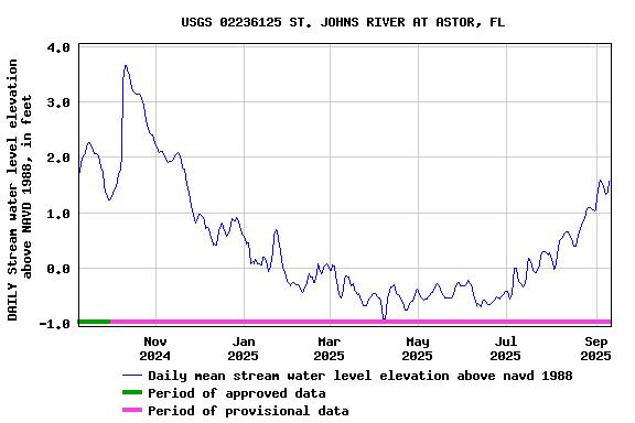 Graph of DAILY Stream water level elevation above NAVD 1988, in feet