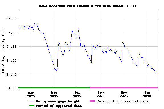 Graph of DAILY Gage height, feet