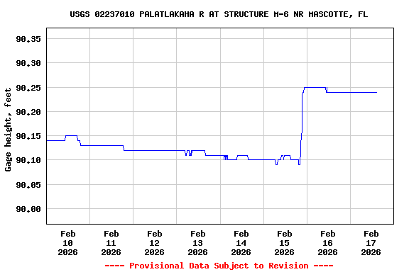 Graph of  Gage height, feet