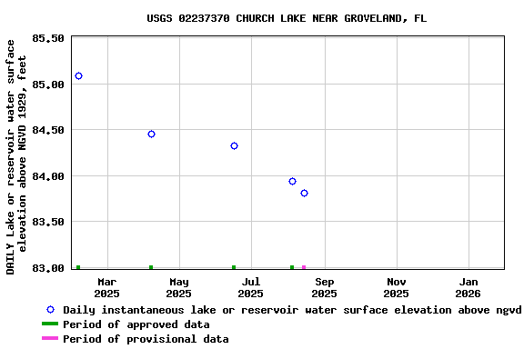 Graph of DAILY Lake or reservoir water surface elevation above NGVD 1929, feet