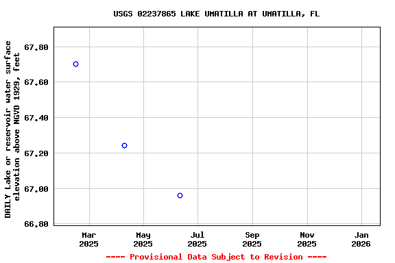 Graph of DAILY Lake or reservoir water surface elevation above NGVD 1929, feet