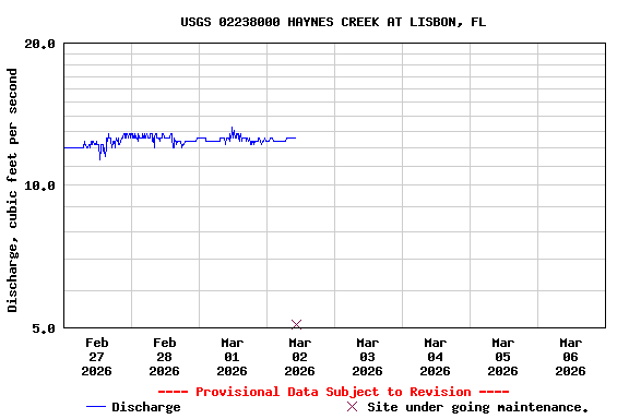 Graph of  Discharge, cubic feet per second