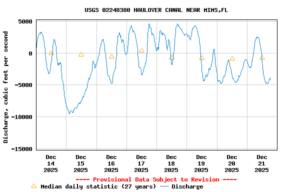Graph of  Discharge, cubic feet per second