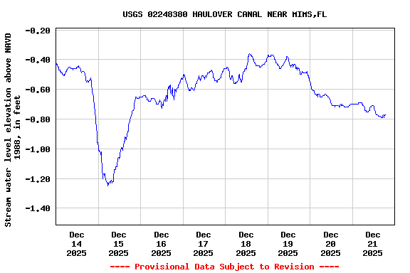 Graph of  Stream water level elevation above NAVD 1988, in feet