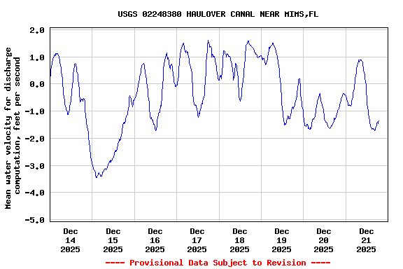 Graph of  Mean water velocity for discharge computation, feet per second
