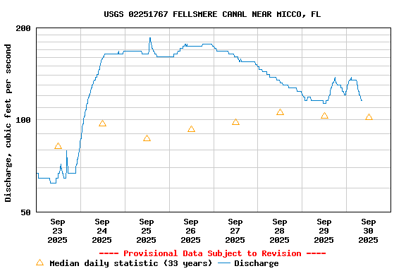 Graph of  Discharge, cubic feet per second