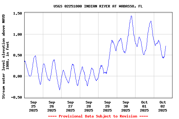 Graph of  Stream water level elevation above NAVD 1988, in feet