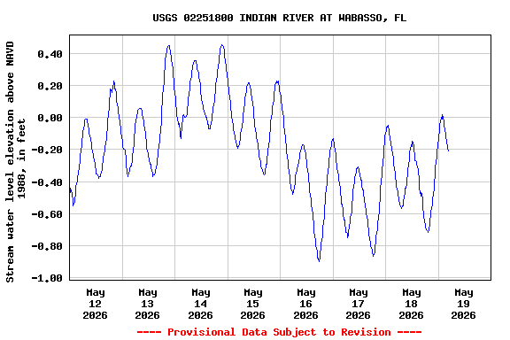 Graph of  Stream water level elevation above NAVD 1988, in feet