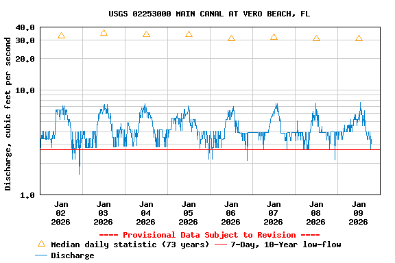 Graph of  Discharge, cubic feet per second