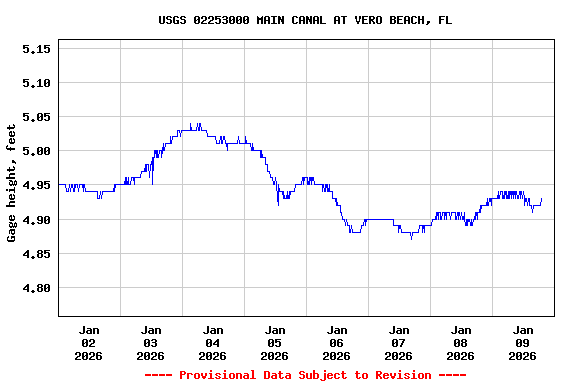 Graph of  Gage height, feet