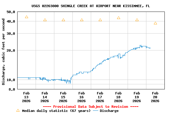 Graph of  Discharge, cubic feet per second