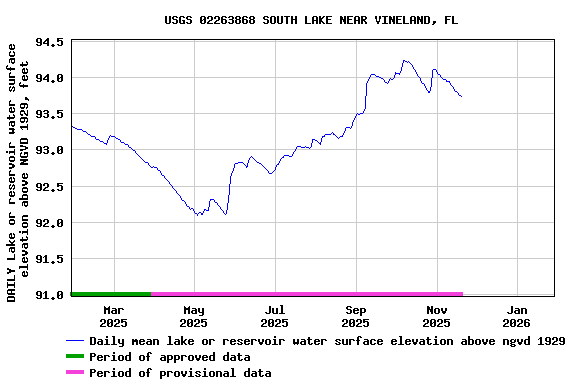 Graph of DAILY Lake or reservoir water surface elevation above NGVD 1929, feet