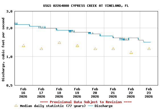 Graph of  Discharge, cubic feet per second