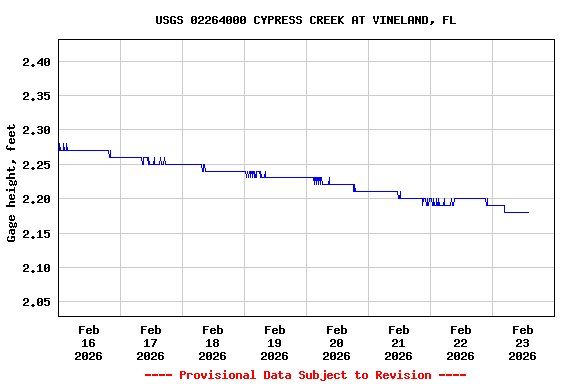 Graph of  Gage height, feet