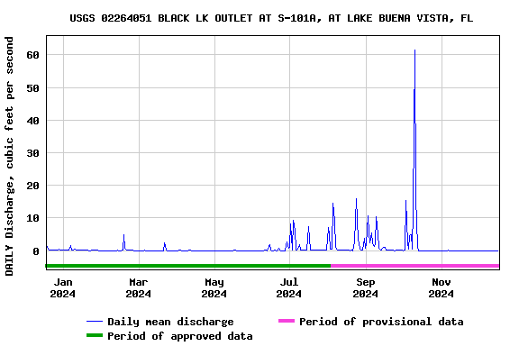 Graph of DAILY Discharge, cubic feet per second