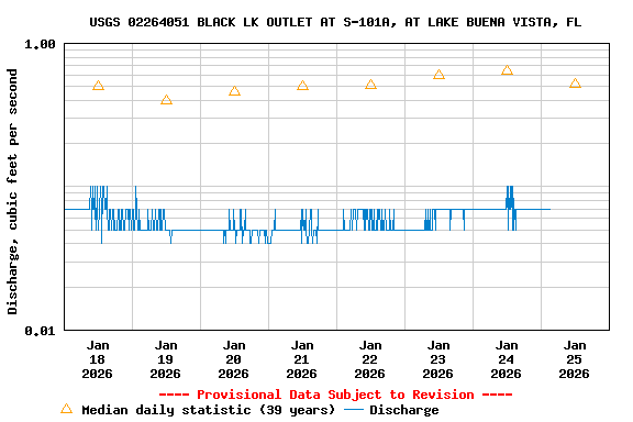 Graph of  Discharge, cubic feet per second