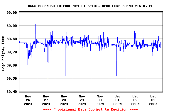 Graph of  Gage height, feet