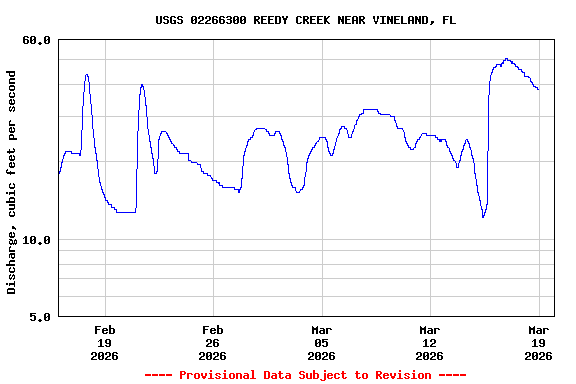 Graph of  Discharge, cubic feet per second