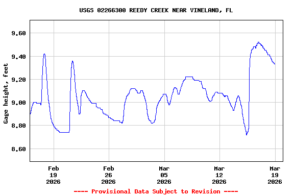 Graph of  Gage height, feet