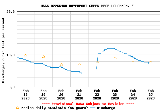 Graph of  Discharge, cubic feet per second