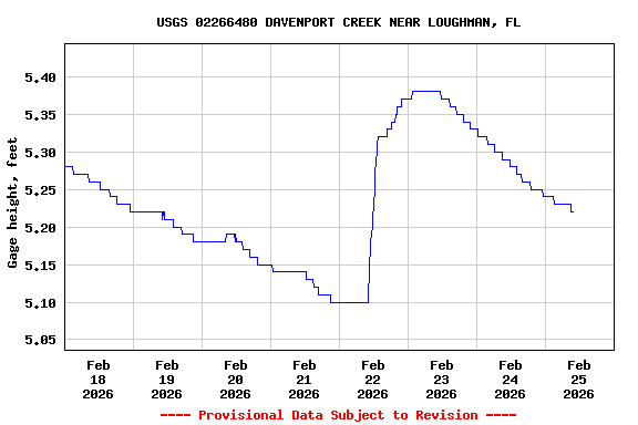 Graph of  Gage height, feet