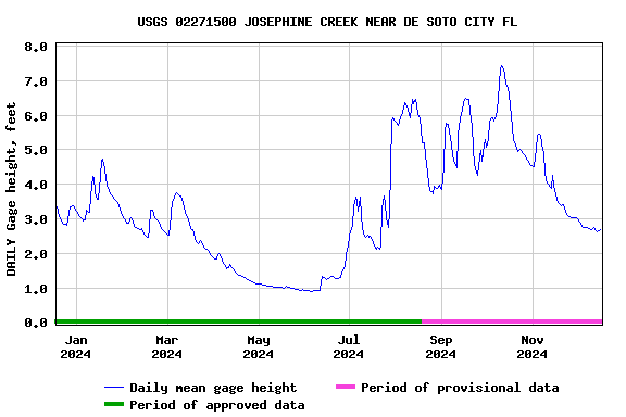 Graph of DAILY Gage height, feet