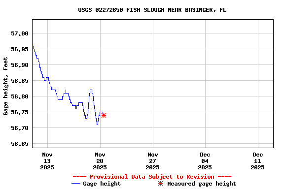 Graph of  Gage height, feet