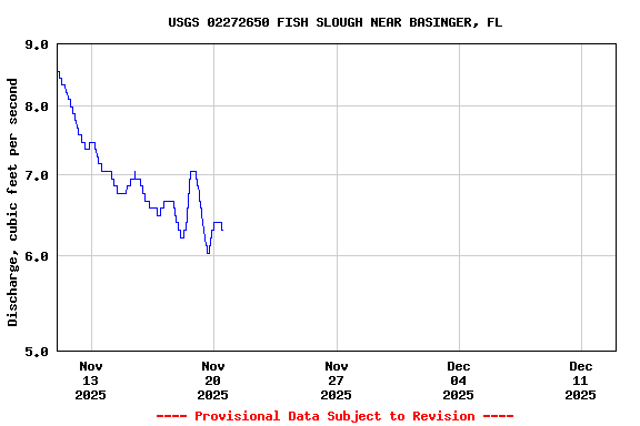 Graph of  Discharge, cubic feet per second