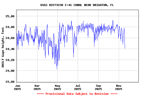 Graph of DAILY Gage height, feet