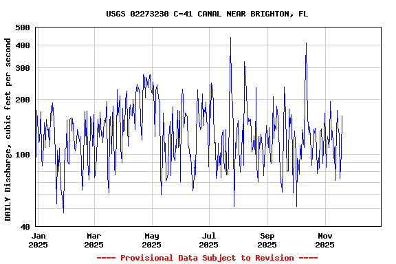 Graph of DAILY Discharge, cubic feet per second
