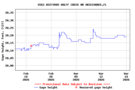 Graph of  Gage height, feet, [(2)]