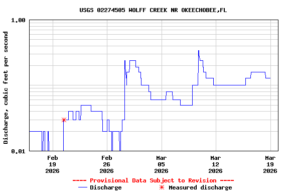 Graph of  Discharge, cubic feet per second