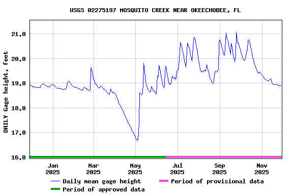 Graph of DAILY Gage height, feet