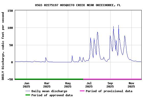 Graph of DAILY Discharge, cubic feet per second