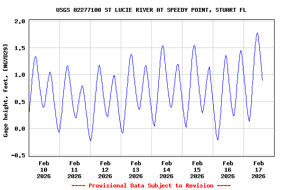 Graph of  Gage height, feet, [NGVD29]