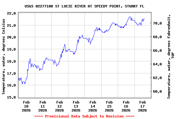 Graph of  Temperature, water, degrees Celsius