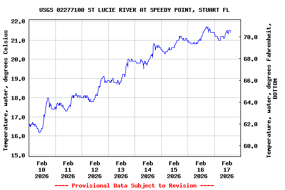 Graph of  Temperature, water, degrees Celsius