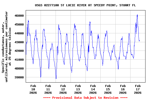 Graph of  Specific conductance, water, unfiltered, microsiemens per centimeter at 25 degrees Celsius