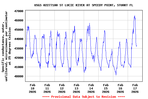 Graph of  Specific conductance, water, unfiltered, microsiemens per centimeter at 25 degrees Celsius