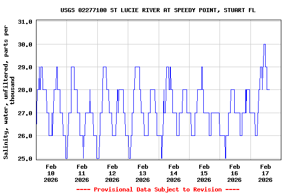 Graph of  Salinity, water, unfiltered, parts per thousand