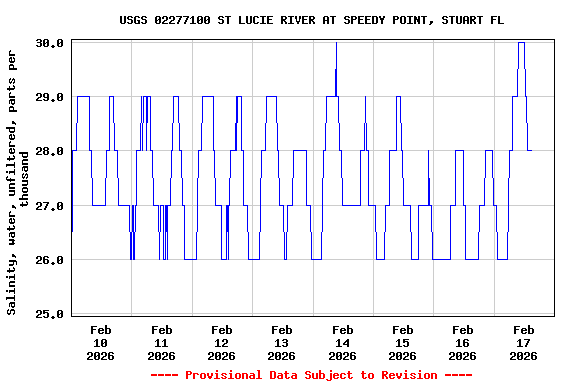 Graph of  Salinity, water, unfiltered, parts per thousand