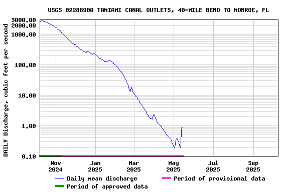 Graph of DAILY Discharge, cubic feet per second