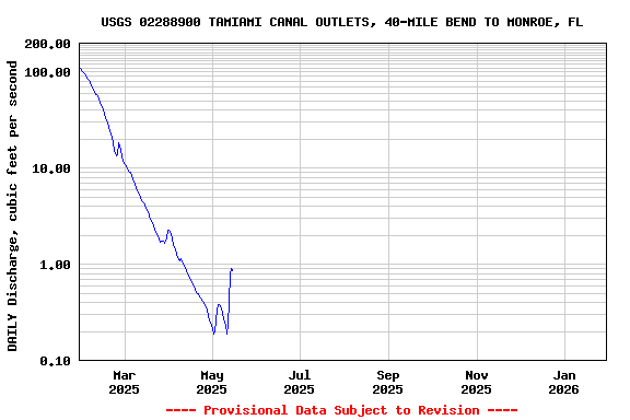 Graph of DAILY Discharge, cubic feet per second