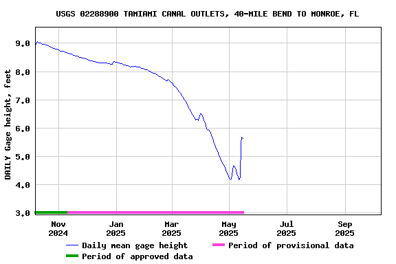 Graph of DAILY Gage height, feet