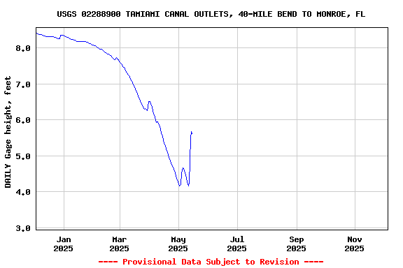 Graph of DAILY Gage height, feet
