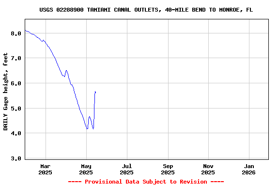 Graph of DAILY Gage height, feet