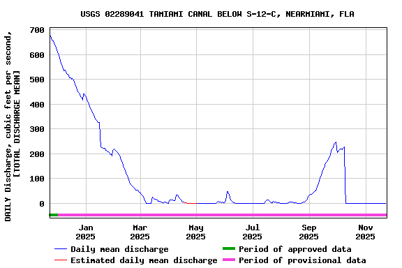 Graph of DAILY Discharge, cubic feet per second, [TOTAL DISCHARGE MEAN]
